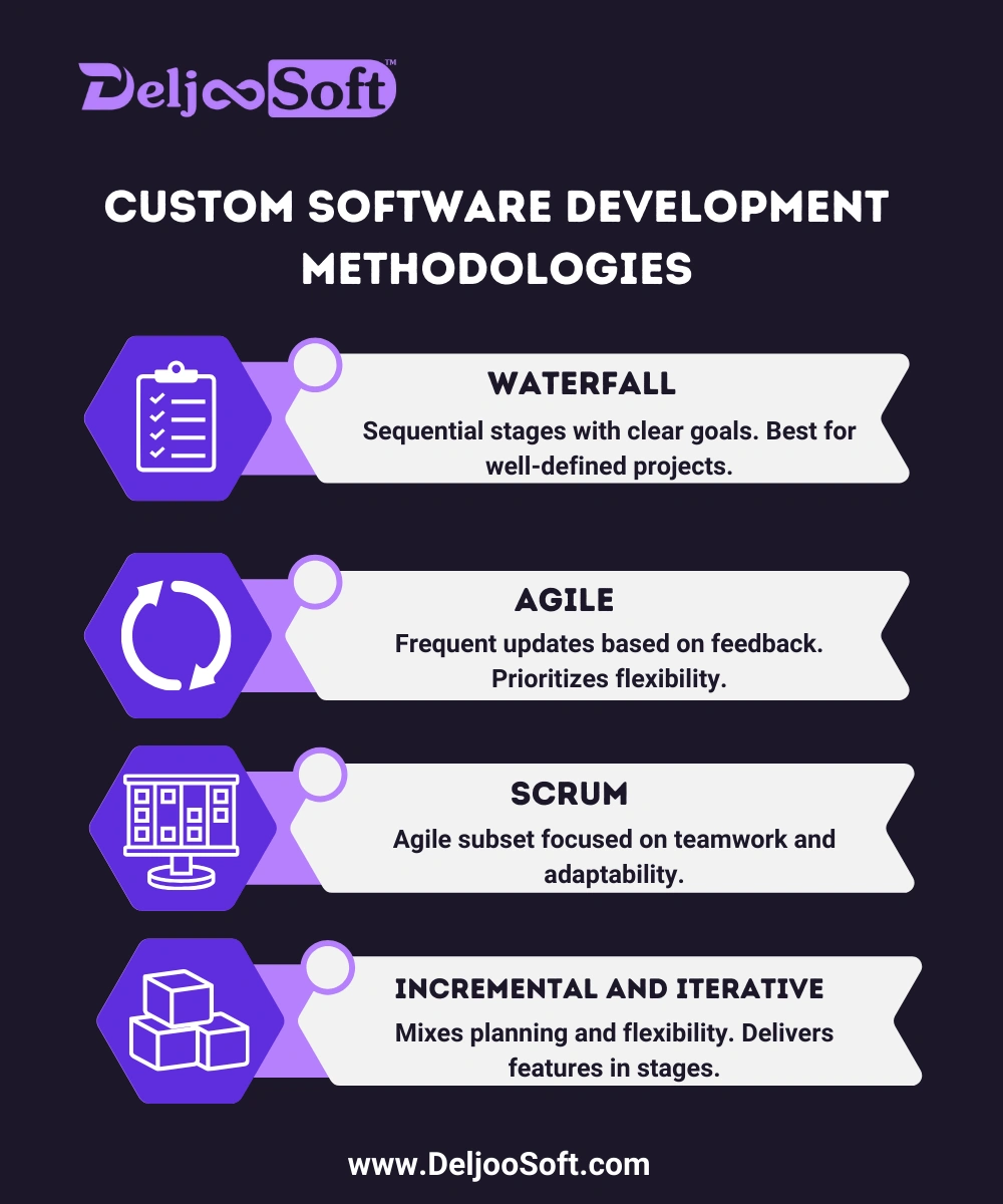 Custom Software Development Methodologies