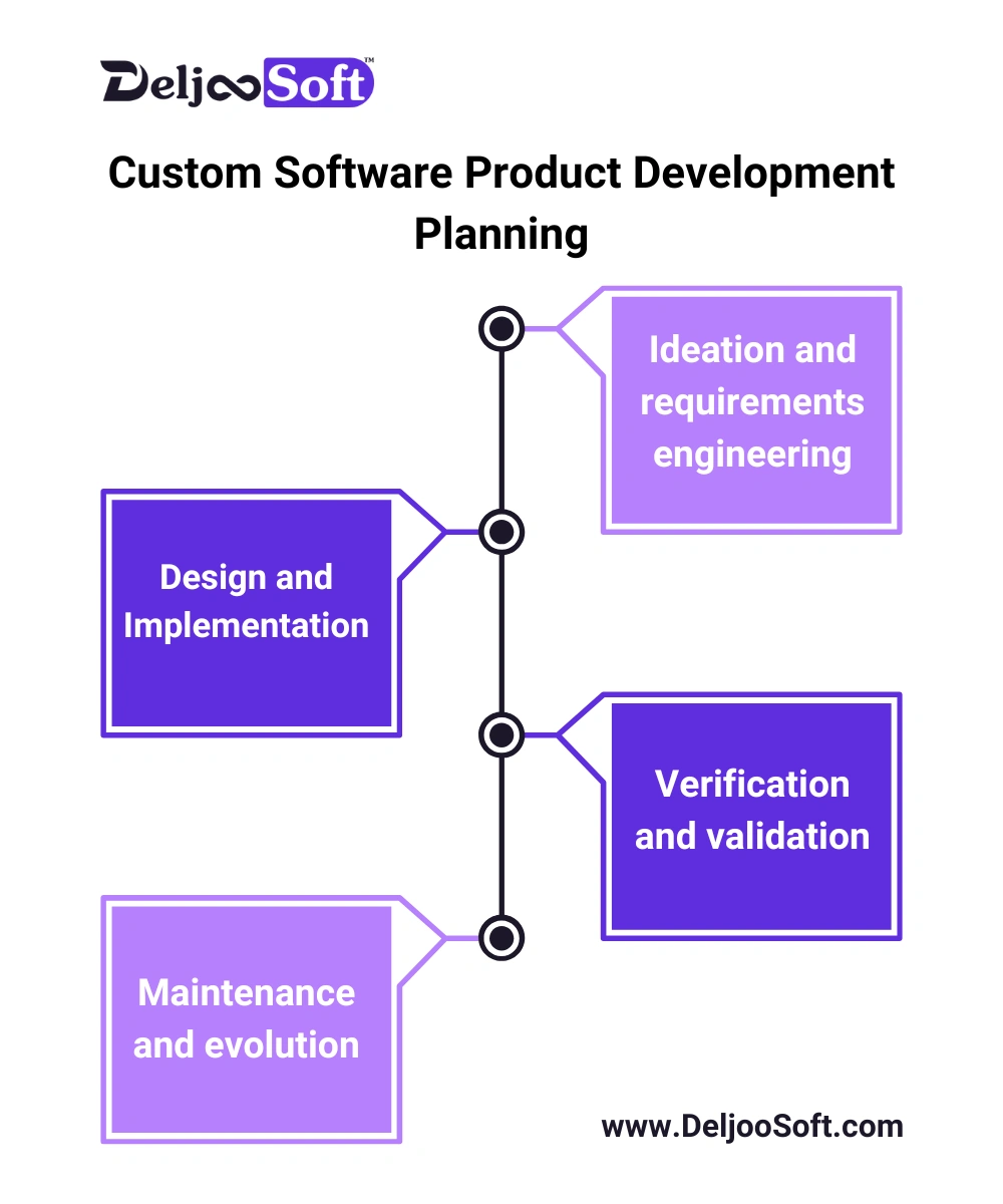 Custom Software Product Development Planning