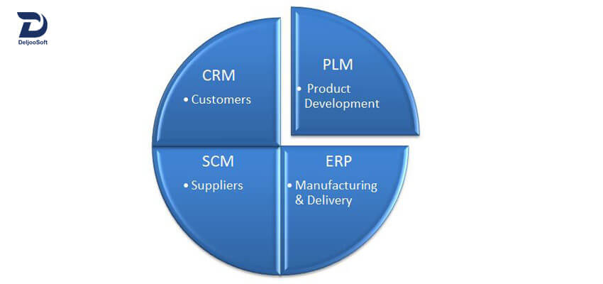 ERP - MES - PLM - CRM and SCM