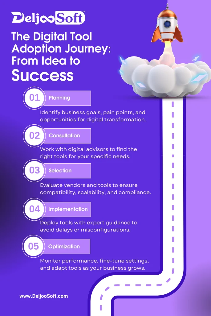 The Risks of Skipping Digital Advisory Services Before Adopting New Tools 4 The Digital Tool Adoption Journey: From Idea to Success