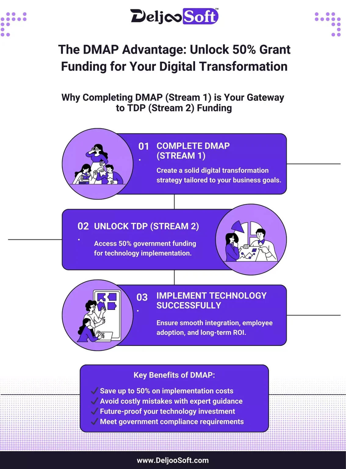 OCI DMAP Grant: Digital Modernization & Adoption Plan for SMEs - DeljooSoft 5 Relation between DMAP grant stream 1 and 2