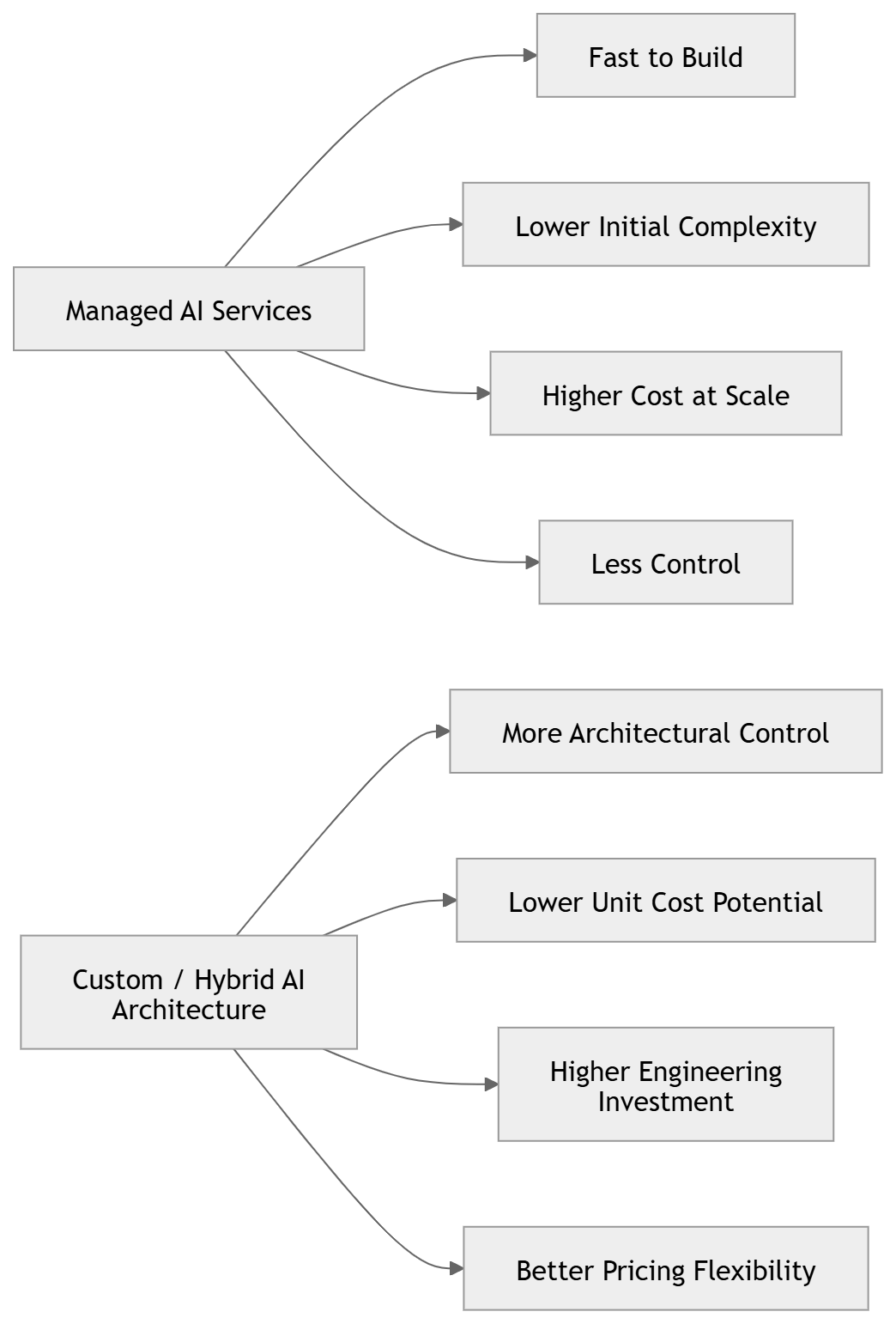 Trade-off Visualization
