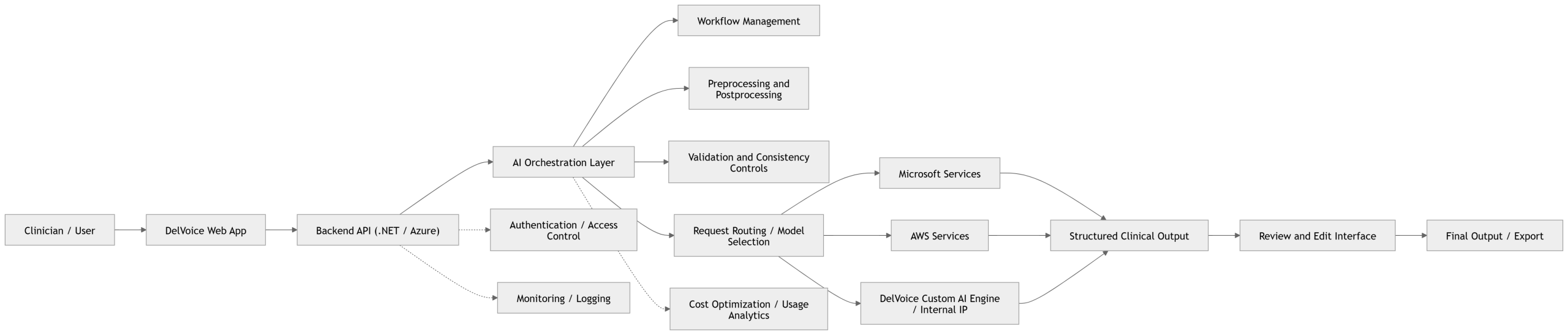 scalable AI architecture with Azure and AWS diagram for enterprise system design