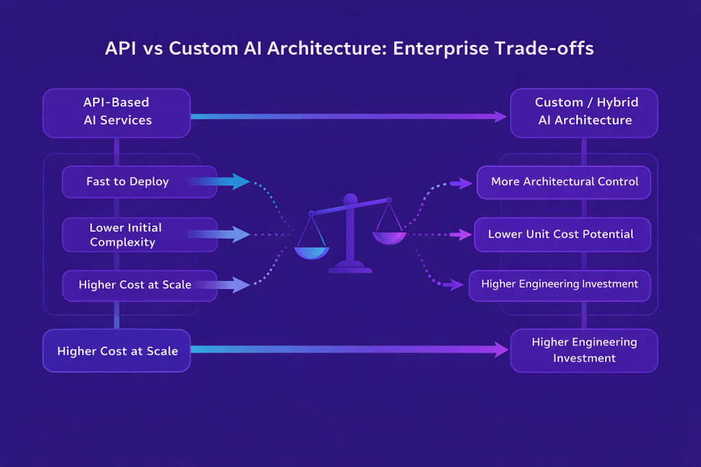 api vs custom ai comp